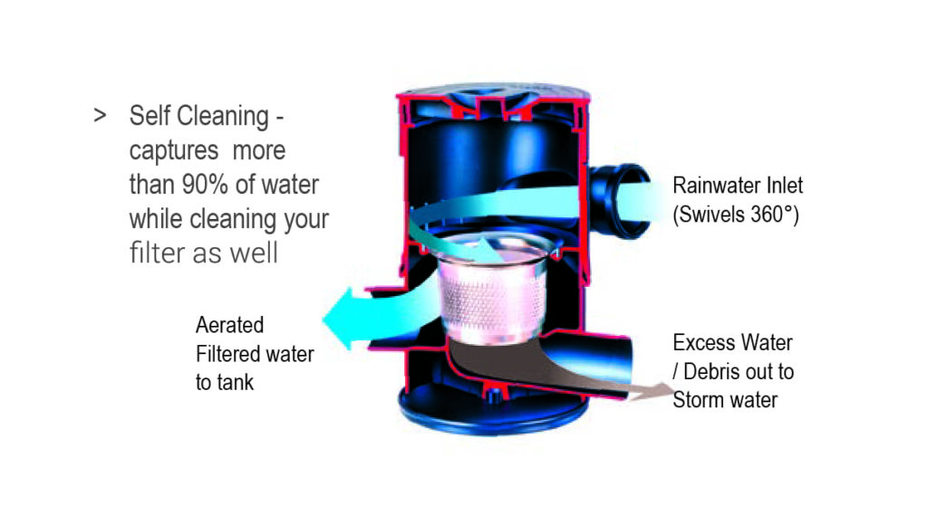 Illustration on how the vortex works