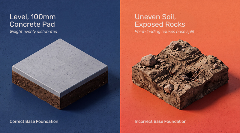 ide-by-side comparison of correct versus incorrect water tank base foundations, showing a level 100mm concrete pad with evenly distributed weight against uneven soil with exposed rocks that causes point-loading and base splitting