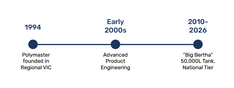 A simple timeline of Polymaster's history